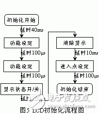 LCD液晶顯示器在電機(jī)軟起動器中的應(yīng)用