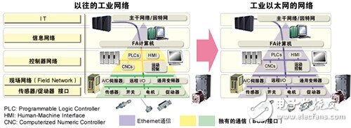 瑞薩：重拳出擊，工業(yè)通信智能升級