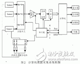 氣敏傳感器在信號(hào)采集中的應(yīng)用