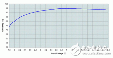 物盡其用，教你便攜式產(chǎn)品的省電方案