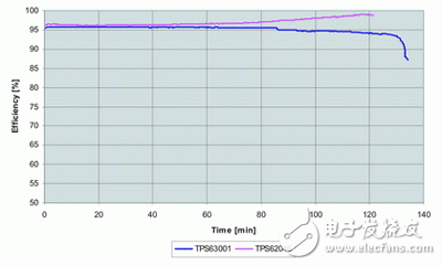 物盡其用，教你便攜式產(chǎn)品的省電方案