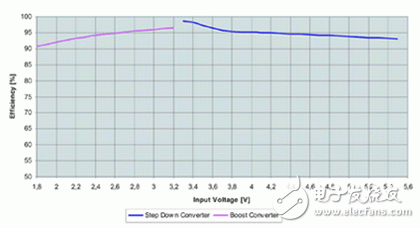 物盡其用，教你便攜式產(chǎn)品的省電方案