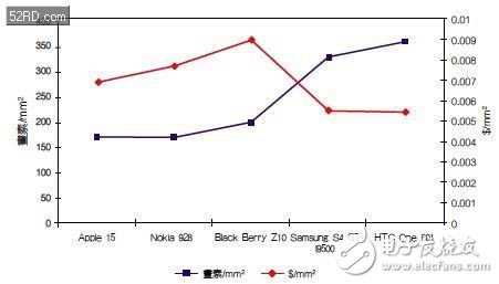 像素密度/成本比較。