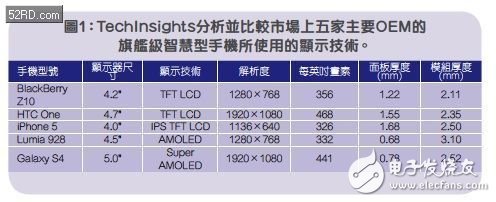 TechInsights分析并比較市場上五家主要OEM的旗艦級智能手機所使用的顯示技術(shù)。