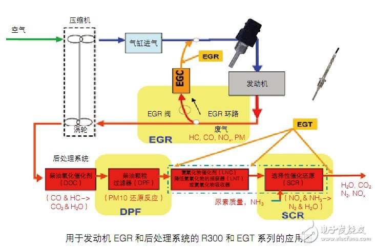 工程機(jī)械發(fā)動機(jī)溫度傳感器解決方案