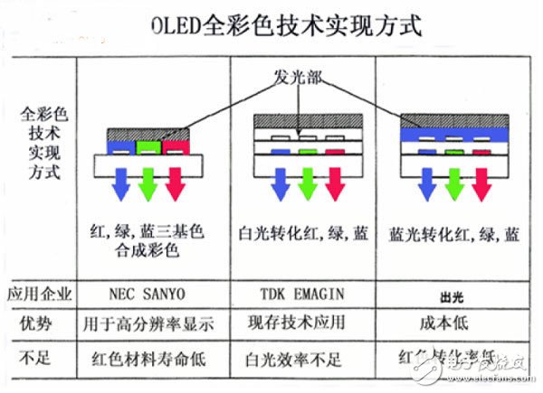 OLED顯示技術(shù)不同的彩色實現(xiàn)方案