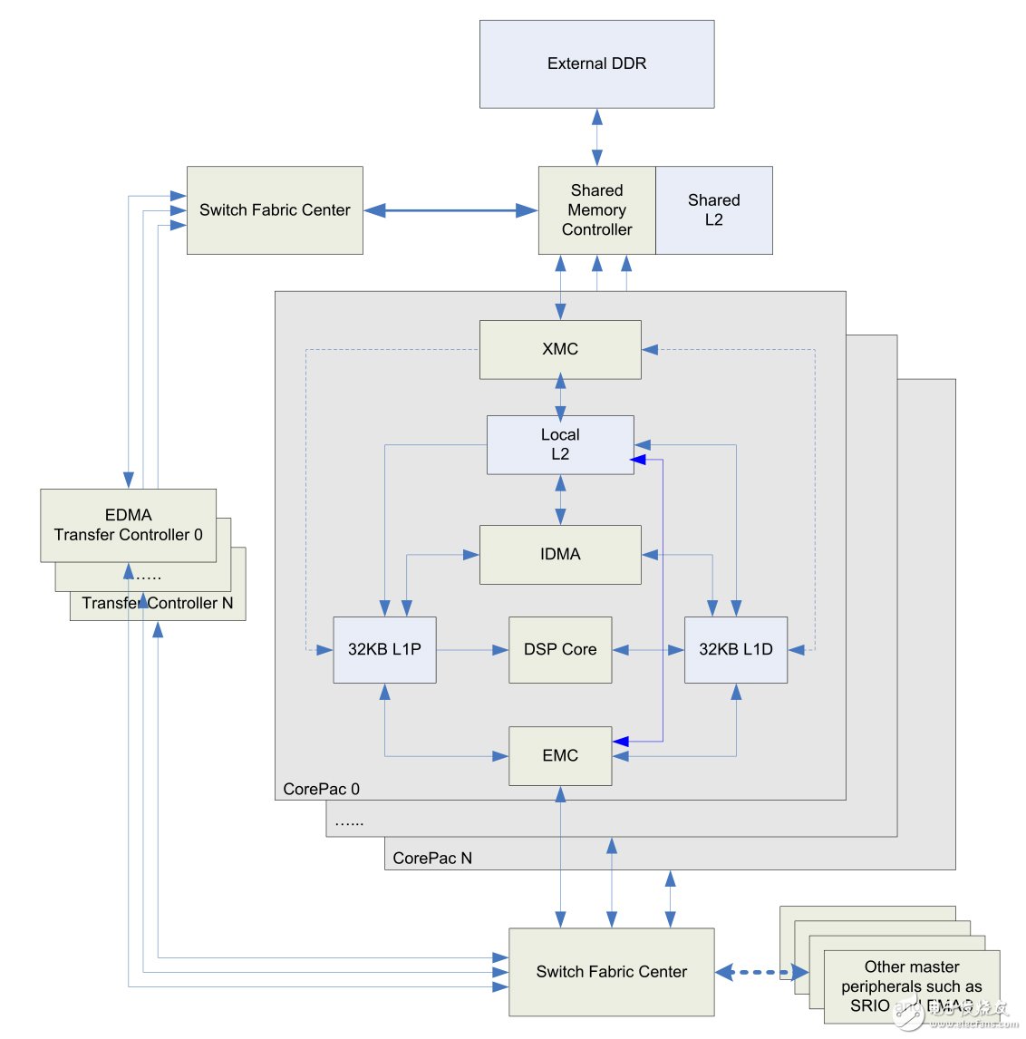 KeyStone DSP 存儲器架構(gòu)
