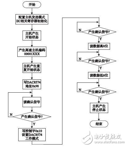基于ARM的多路同步的A/D和D/A設(shè)計