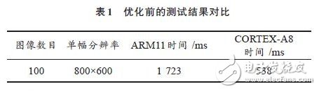 ARM NEON技術(shù)在車位識別算法中的應用