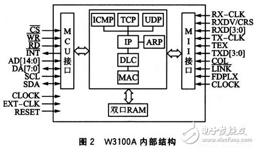 基于W3100A的IP荷重傳感器設(shè)計(jì)