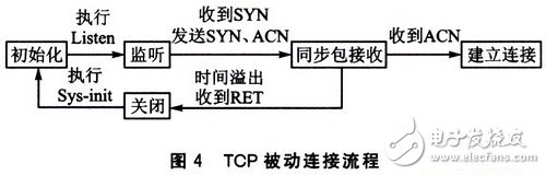 基于W3100A的IP荷重傳感器設(shè)計(jì)