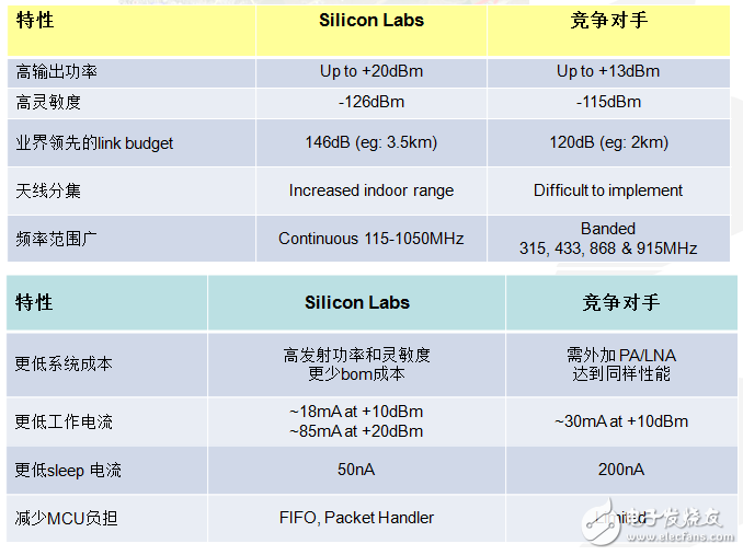 世強SUB-G+ Zigbee“雙輪”驅動智能節(jié)點接入物聯(lián)網(wǎng)