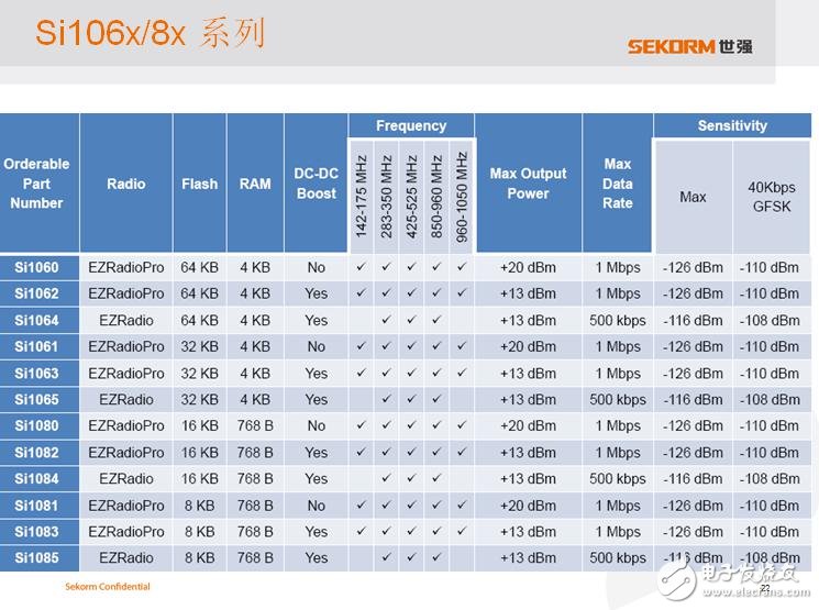 世強SUB-G+ Zigbee“雙輪”驅動智能節(jié)點接入物聯(lián)網(wǎng)
