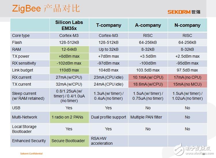 世強SUB-G+ Zigbee“雙輪”驅動智能節(jié)點接入物聯(lián)網