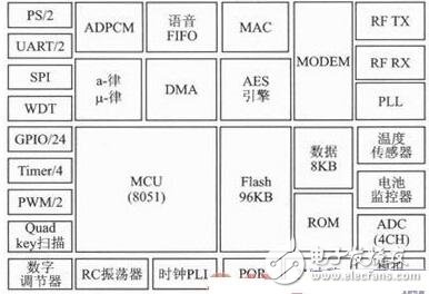 基于ZigBee無(wú)線傳感網(wǎng)絡(luò)的語(yǔ)音會(huì)議系統(tǒng)設(shè)計(jì)