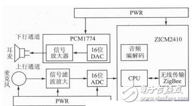 基于ZigBee無(wú)線傳感網(wǎng)絡(luò)的語(yǔ)音會(huì)議系統(tǒng)設(shè)計(jì)
