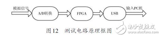 基于FPGA 的FIR數(shù)字濾波器設(shè)計(jì)方案