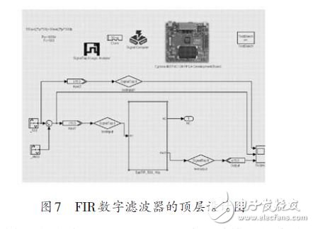 基于FPGA 的FIR數(shù)字濾波器設(shè)計(jì)方案