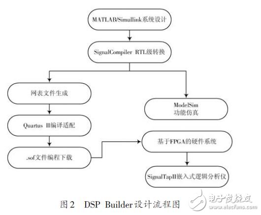 基于FPGA 的FIR數(shù)字濾波器設(shè)計(jì)方案