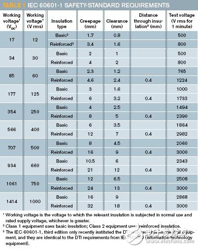 醫(yī)療設(shè)備在安全方面的絕緣設(shè)計