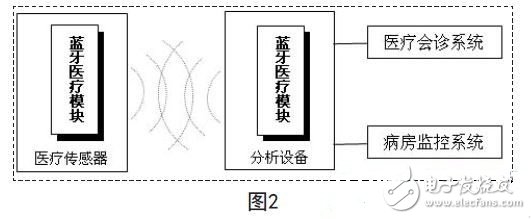 藍牙技術在現(xiàn)代醫(yī)療電子設備中的應用