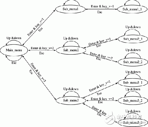 基于狀態(tài)機(jī)的LCD多級菜單設(shè)計(jì)