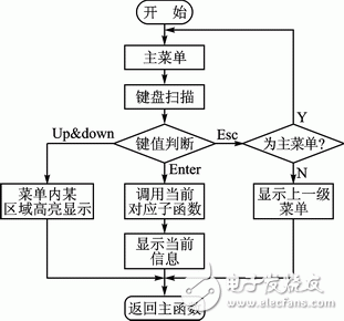 基于狀態(tài)機(jī)的LCD多級菜單設(shè)計(jì)