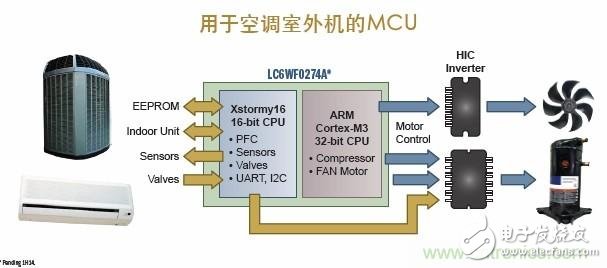 圖9. 基于ARM Cortex-M3 32位MCU的空調(diào)室外機(jī)案例