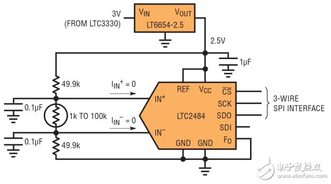 圖 2：采用 LTC2484 24 位 ADC 讀取熱敏電阻的電壓。因為輸入共模電壓是置中，所以 Easy Drive ADC 不吸取輸入電流，從而很容易準(zhǔn)確獲得成比例的讀數(shù)。(3-WIRE SPI INTERFACE：3 線 SPI 接口)