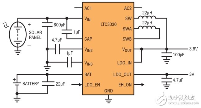 圖 3：LTC3330 從太陽能電池板或電池取得功率，自動地設(shè)定這兩種電源的優(yōu)先級，以保持穩(wěn)定輸出電壓。一個額外的 LDO 輸出由邏輯輸入引腳控制，這用來設(shè)定溫度傳感器電源的占空比。LTC3330 產(chǎn)生一個輸出標(biāo)記，以指示正在使用的是太陽能電源還是電池電源。(SOLAR PANEL：太陽能電池板;BATTERY：電池)
