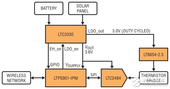 圖 1：通過將無線電模塊連至ADC、基準(zhǔn)和熱敏電阻器以構(gòu)成無線溫度傳感器。該電路由一個可從電池或太陽能電池板獲取電能的能量收集器供電。(BATTERY：電池;SOLAR PANEL：太陽能電池板;DUTY CYCLED：所設(shè)定的占空比;WIRELESS NETWORK：無線網(wǎng)絡(luò);THERMISTOR BRIDGE：熱敏電阻器電橋)