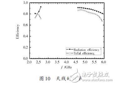 基于一種WLAN三頻微帶天線設(shè)計(jì)應(yīng)用