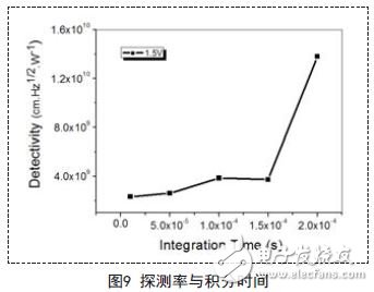 解析新型量子光電探測(cè)器的讀出與顯示