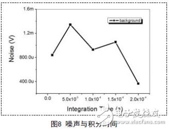 解析新型量子光電探測(cè)器的讀出與顯示