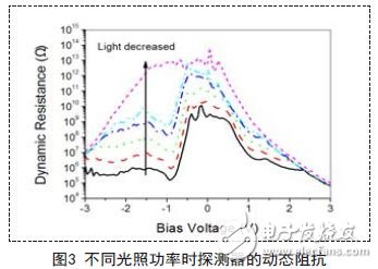 解析新型量子光電探測器的讀出與顯示