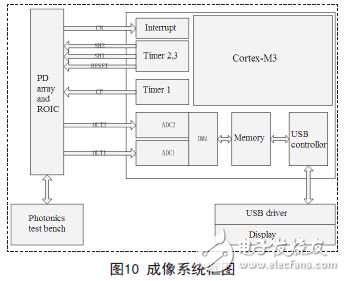 解析新型量子光電探測(cè)器的讀出與顯示