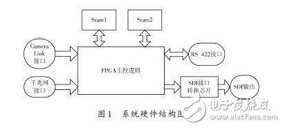 基于SDI 接口的實時圖像增強顯示系統(tǒng)