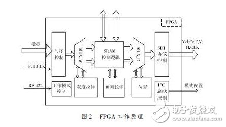 基于SDI 接口的實時圖像增強顯示系統(tǒng)