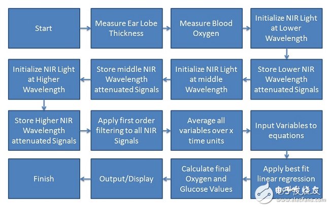 利用近紅外光譜法實(shí)現(xiàn)非侵入式血糖監(jiān)測