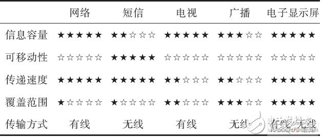 服務(wù)方式分析