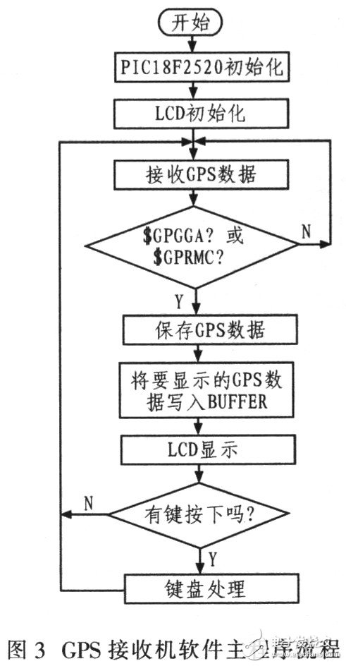便攜式GPS接收機(jī)的主程序流程