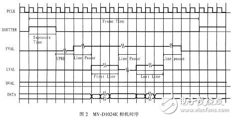 MV-D1024E相機(jī)時序