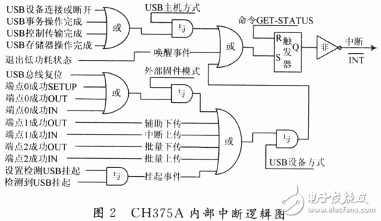 CH375A內(nèi)部中斷邏輯圖