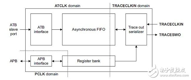 圖2：專用ARM Cortex SWO接口節(jié)省I/O引腳并加速調(diào)試。