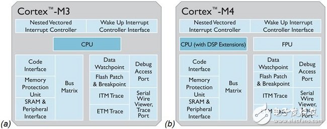 圖1：Cortex-M3與M4處理器內核的比較。