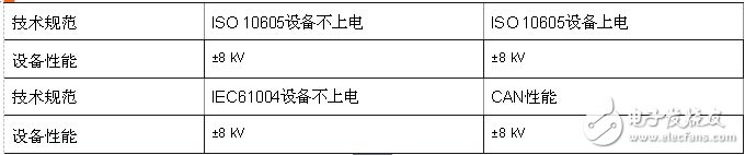 CAN收發(fā)器的聚合挑戰(zhàn)，飛思卡爾有妙招
