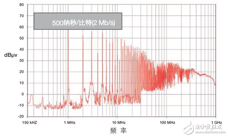 CAN收發(fā)器的聚合挑戰(zhàn)，飛思卡爾有妙招