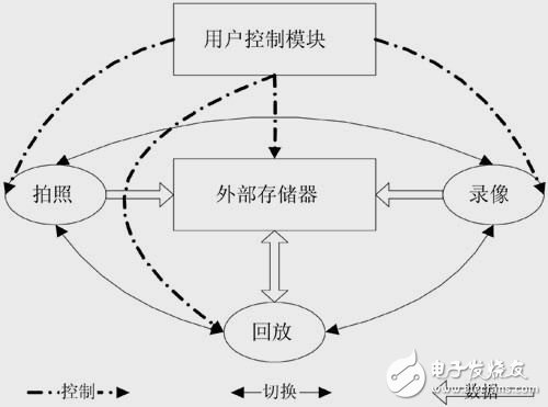 系統(tǒng)用戶程序功能切換