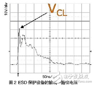 圖2所示的是一次ESD事件中，ESD保護設備的輸出（箝位電壓）。