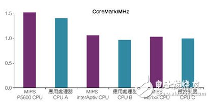MIPS CPU展現(xiàn)先進(jìn)的性能效率。